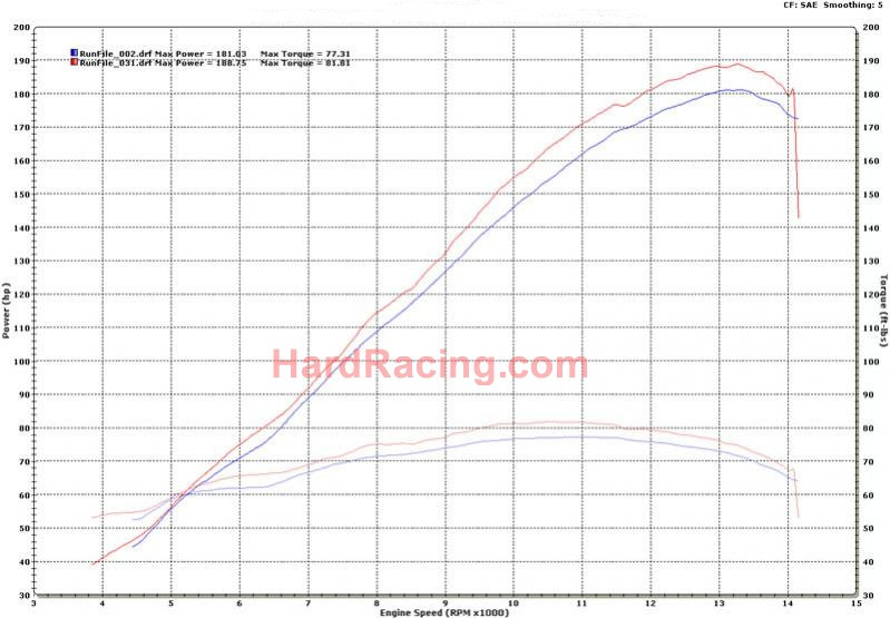 Bmw S1000rr Dyno Chart